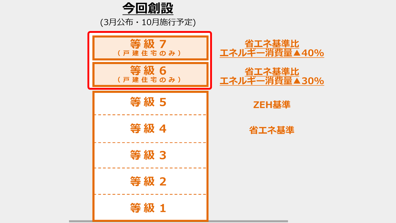 断熱等性能等級は1〜7まである